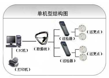 内江东兴区巡更系统六号